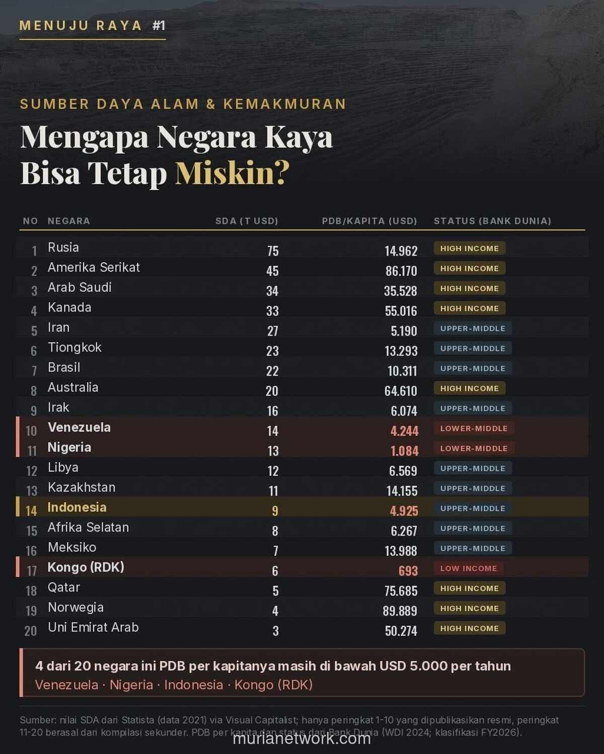 Indonesia Termasuk Empat Negara Kaya SDA dengan PDB per Kapita Terendah
