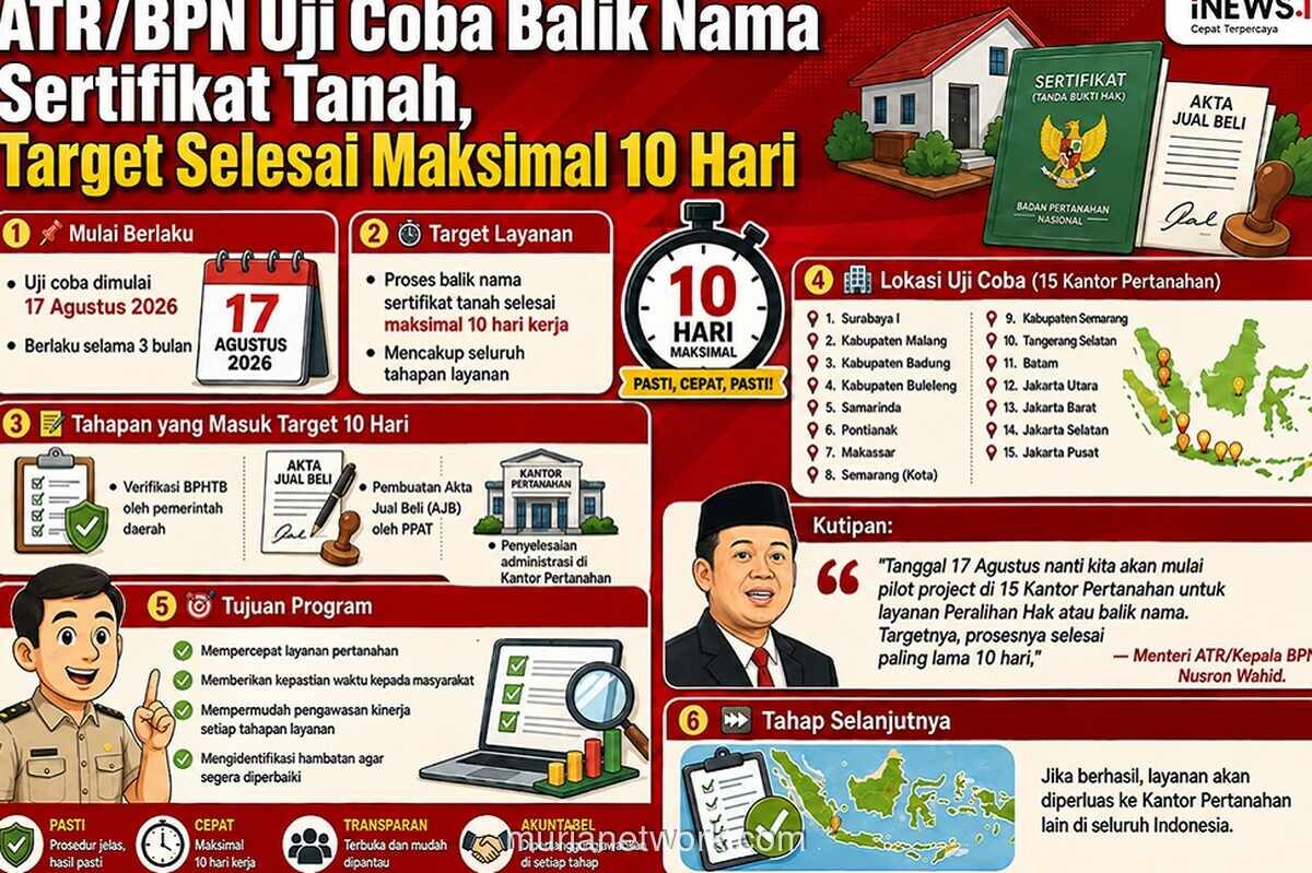 ATR/BPN Uji Coba Balik Nama Sertifikat Tanah Maksimal 10 Hari Mulai 17 Agustus