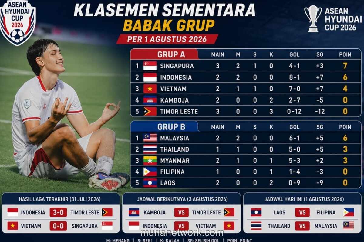 Persaingan Ketat di Grup A dan B Piala AFF 2026 Menjelang Laga Penentu