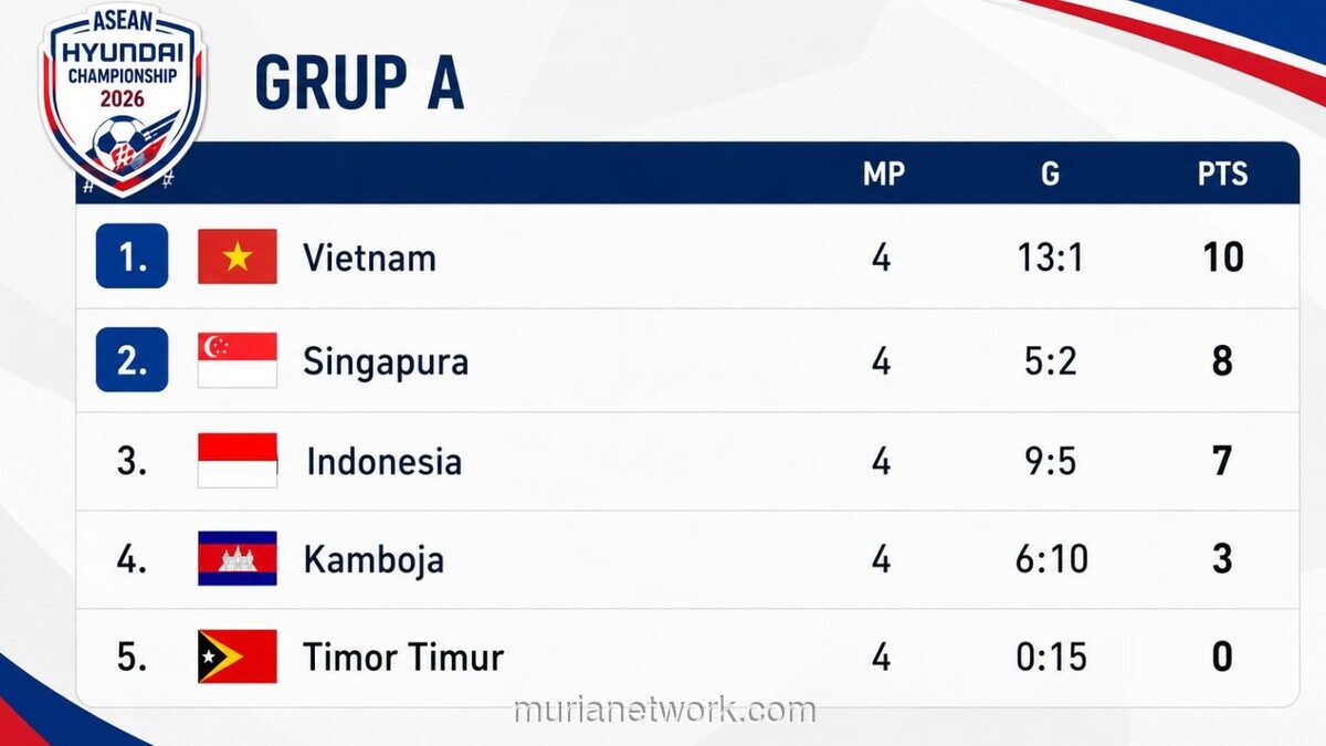 Vietnam Juara Grup A Piala AFF 2026, Indonesia Tersingkir