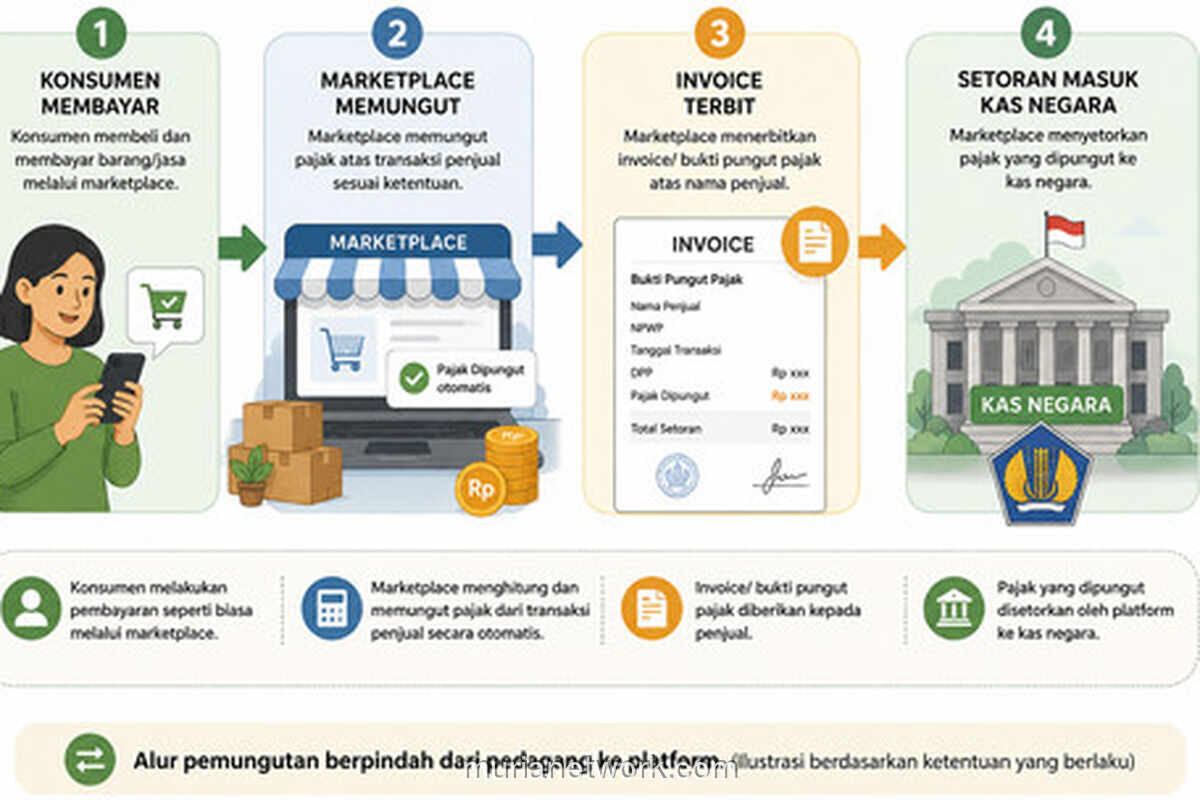 Pungutan Pajak Marketplace: Perubahan Mekanisme yang Menguji Arus Kas Pedagang Kecil