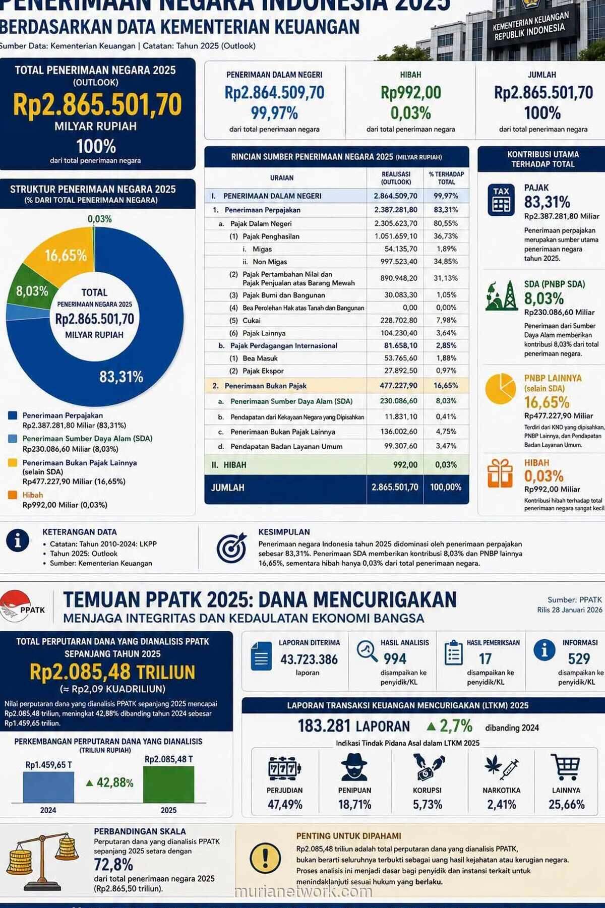 Kekayaan Alam Melimpah, tapi APBN Masih Bergantung pada Pajak