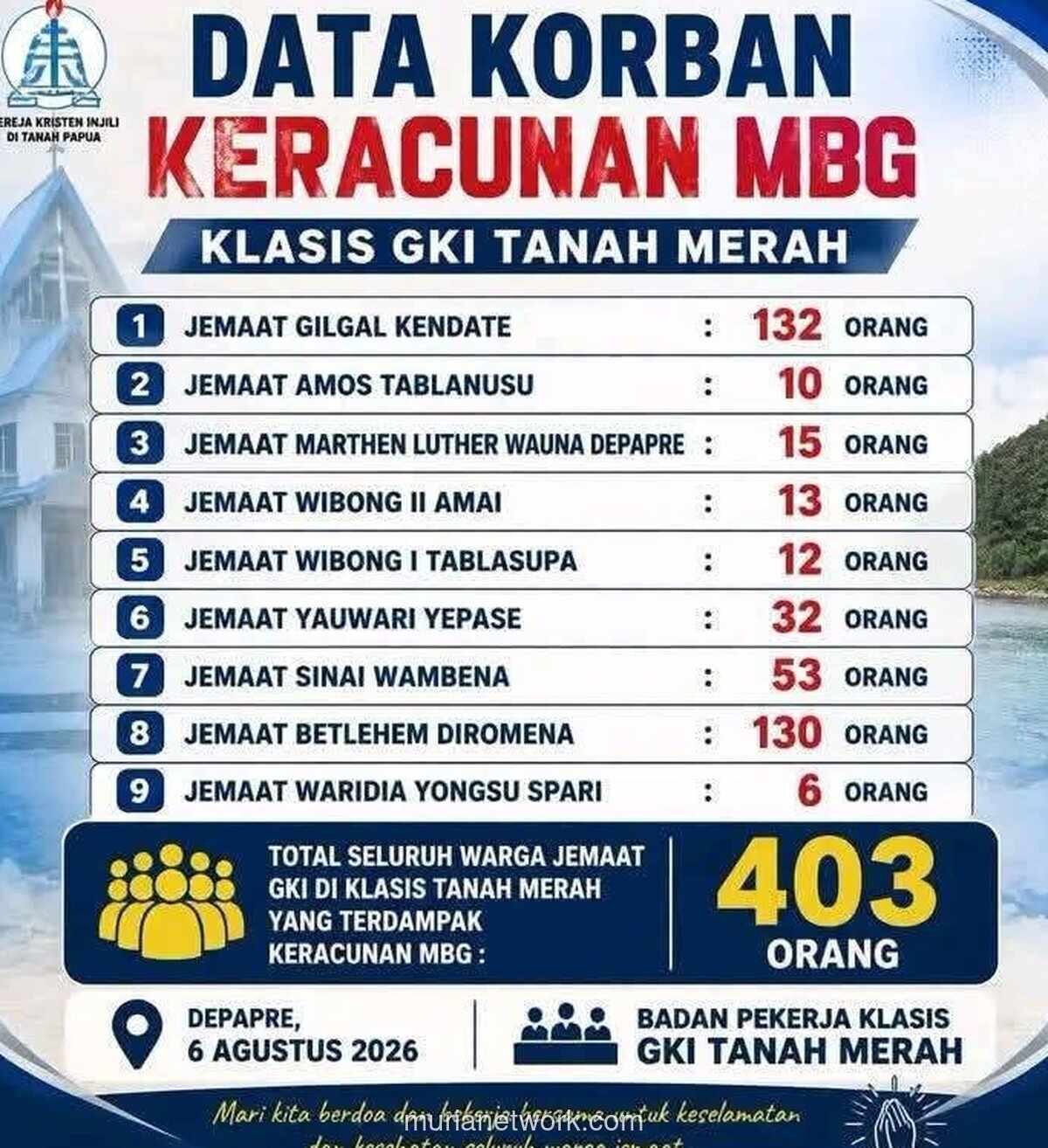 Korban Keracunan MBG Kembali Berjatuhan, Kali Ini di Jayapura