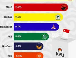 Survei SMRC: Elektabilitas PSI Tembus 4,1 Persen, Lolos Ambang Batas Parlemen