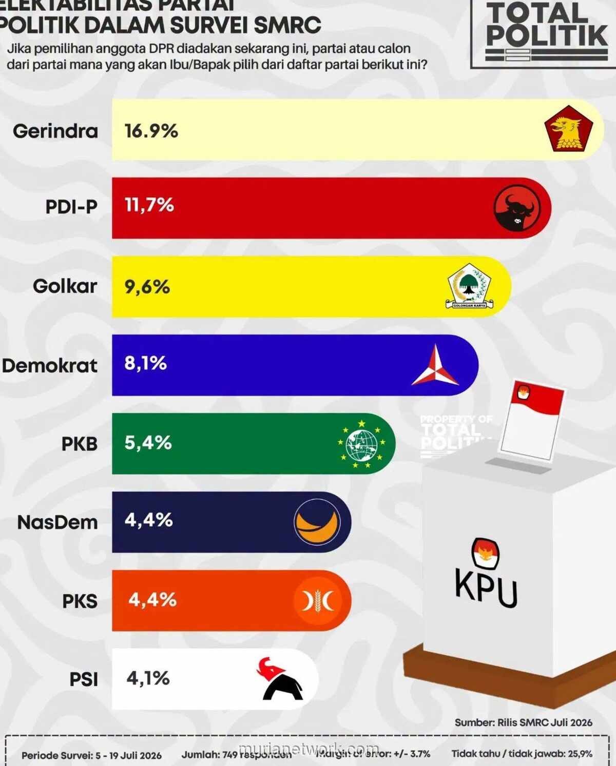 Survei SMRC: Elektabilitas PSI Tembus 4,1 Persen, Lolos Ambang Batas Parlemen